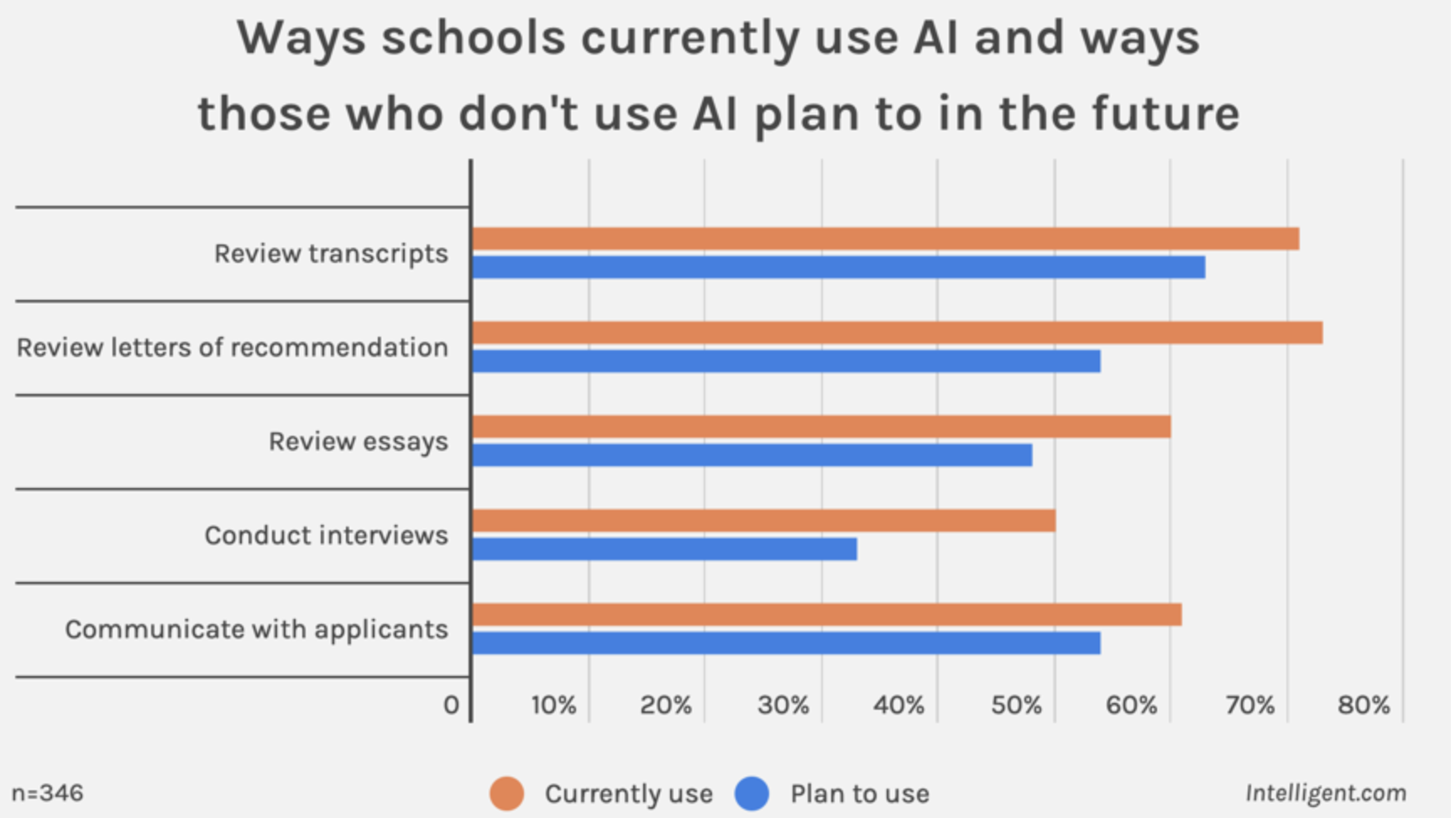 Artificial Intelligence in College Admissions